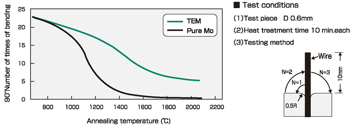 Bending ability of TEM rods