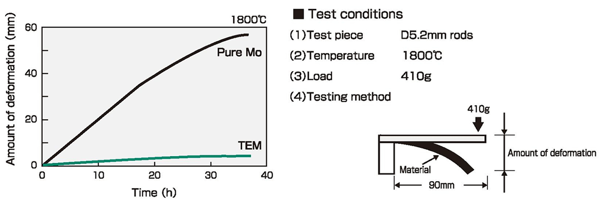 Excellent high-temperature deformation resistance of TEM rods,  and examples of heater use
