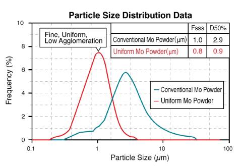 Grain size distribution data