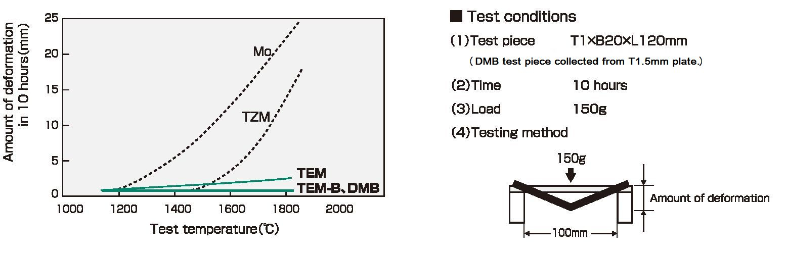 High-temperature deformation resistance of various kinds of molybdenum sheets / plates
