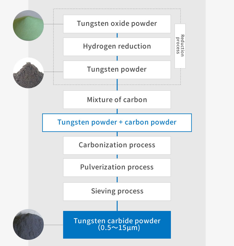General carbonization method