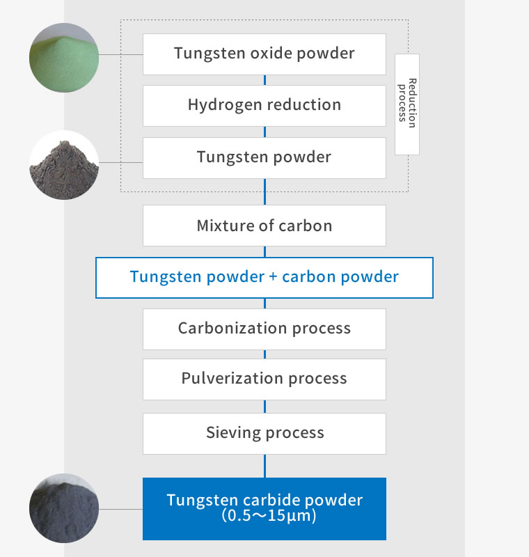 Tungsten Carbide Manufacturers