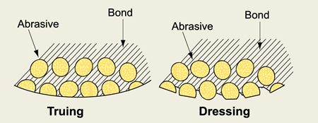 Truing＆Dressing