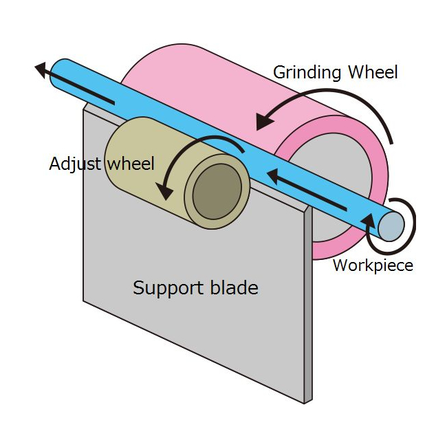 Centerless grinding