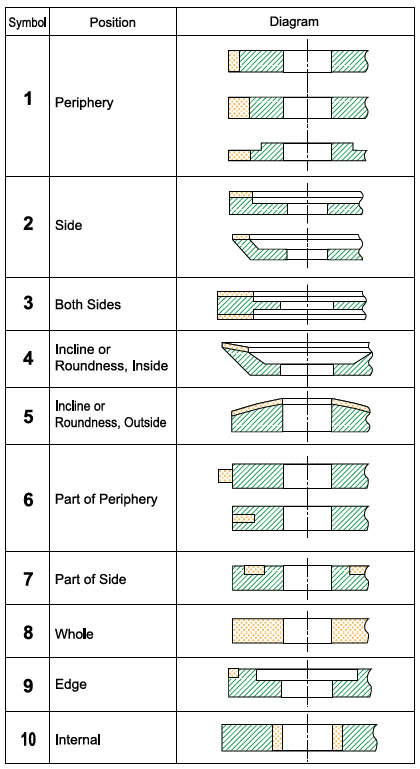 Abrasive Layer Position & symbol Reference to B