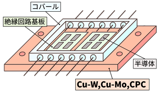 メタルパッケージ用回路基板