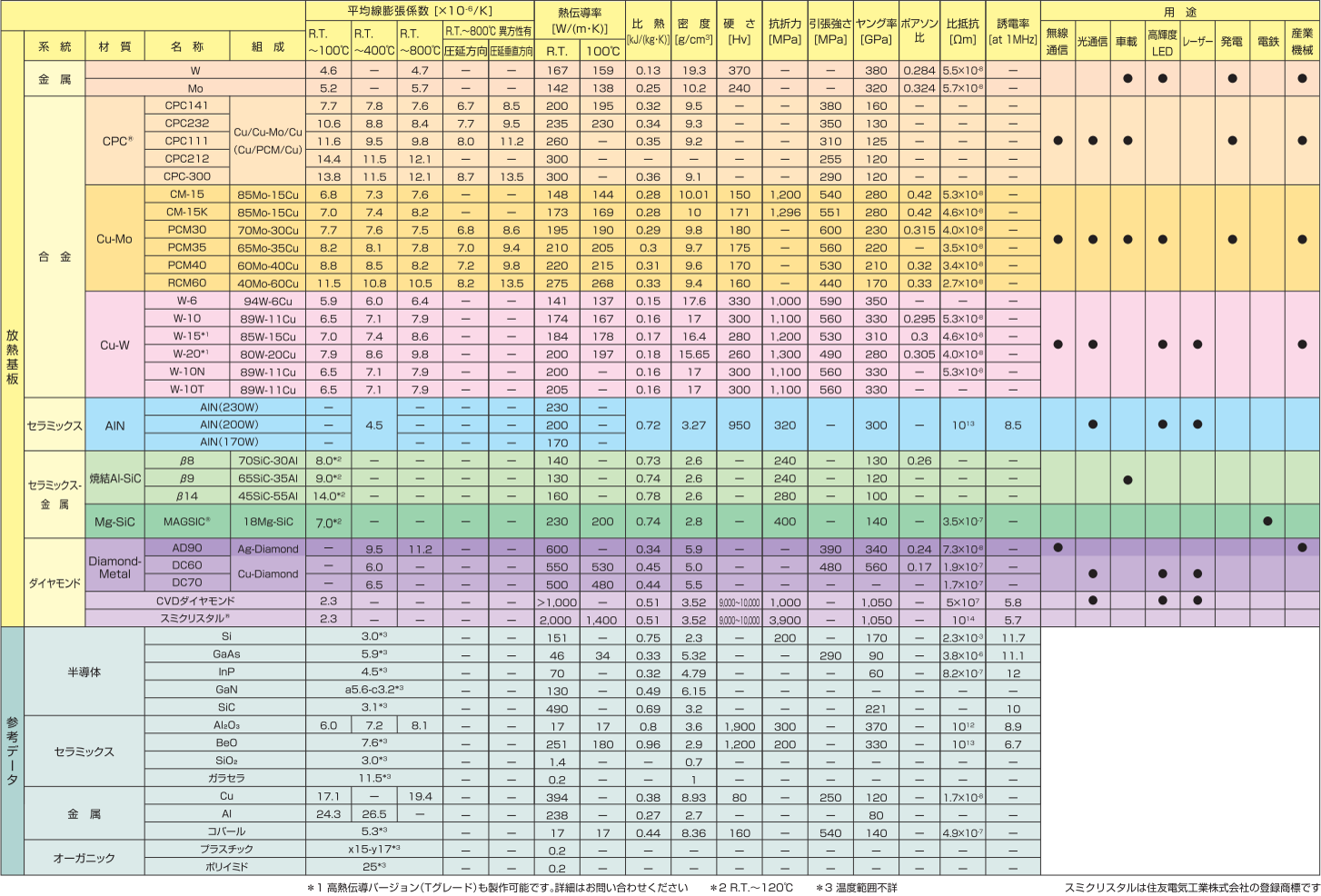 ヒートシンク材料の特性一覧表