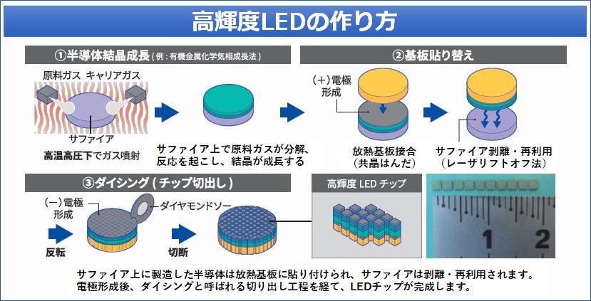 高輝度LEDの作り方