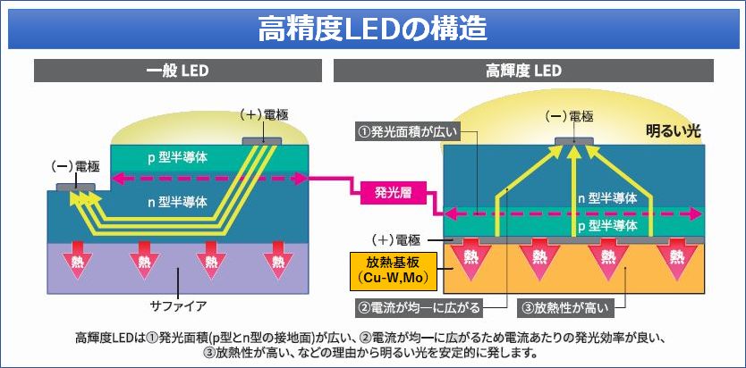 高輝度LEDの構造