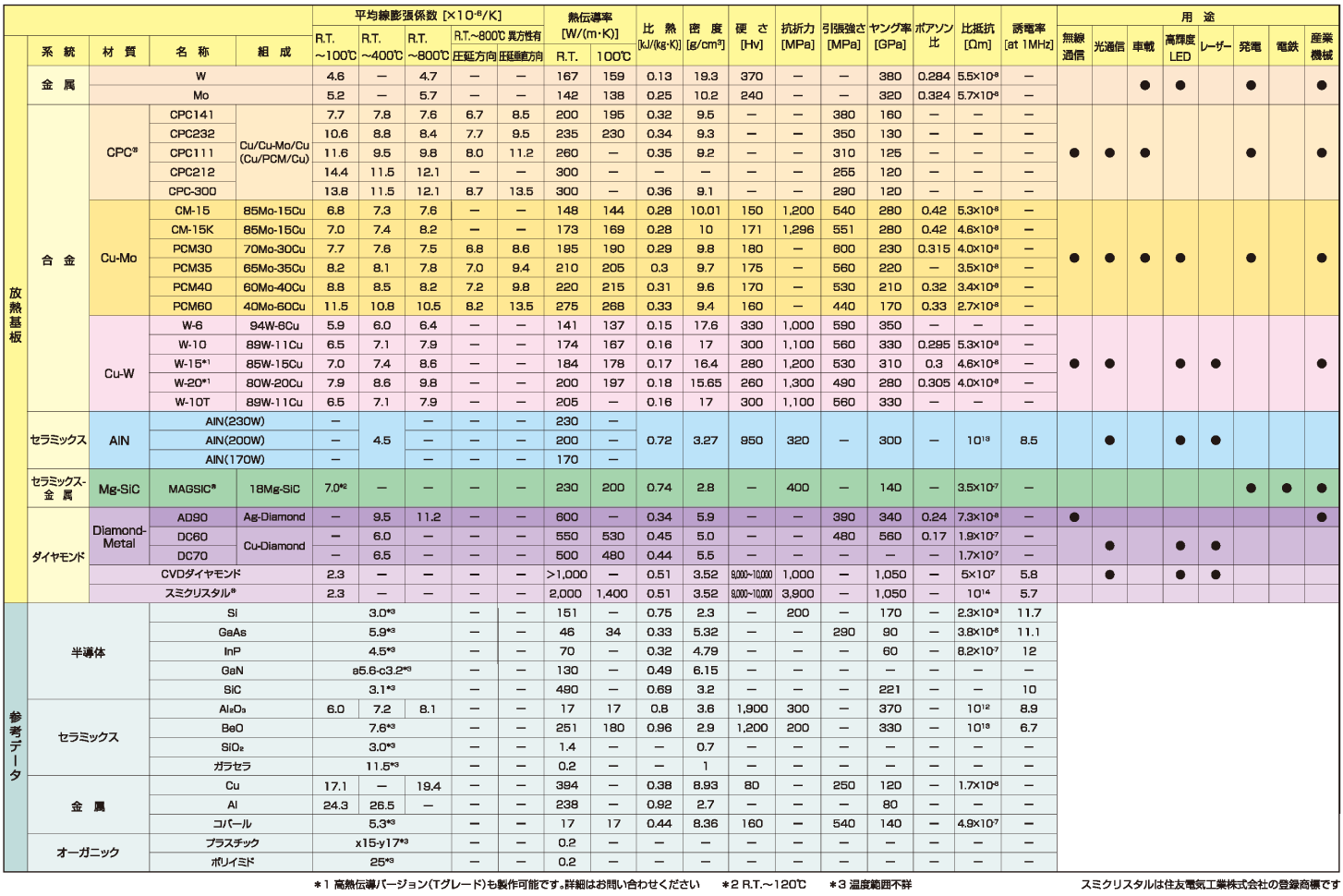 放熱基板の特性一覧表