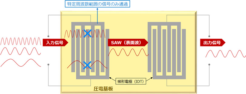 SAWフィルターのイメージ図