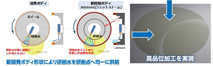 新開発ボディでのLYウェーハ加工イメージ