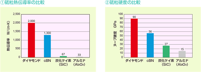 ①砥粒熱伝導率の比較　②砥粒硬度の比較