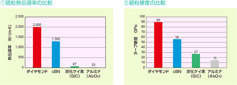 ①砥粒熱伝導率の比較 ②砥粒硬度の比較 ①砥粒熱伝導率の比較 ②砥粒硬度の比較