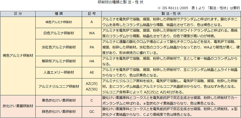 研削材の種類と製法・性状