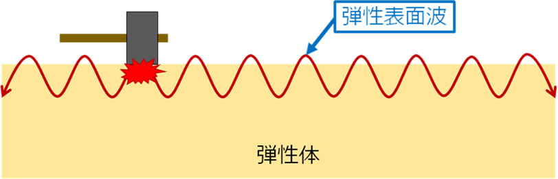 弾性表面波のイメージ図