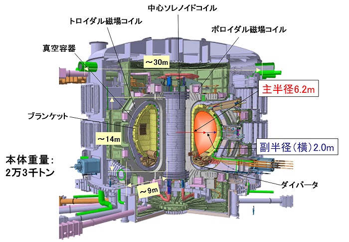 ITER断面図　提供：文部科学省