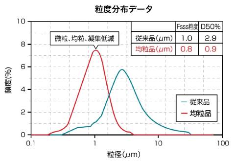 粒度分布データ