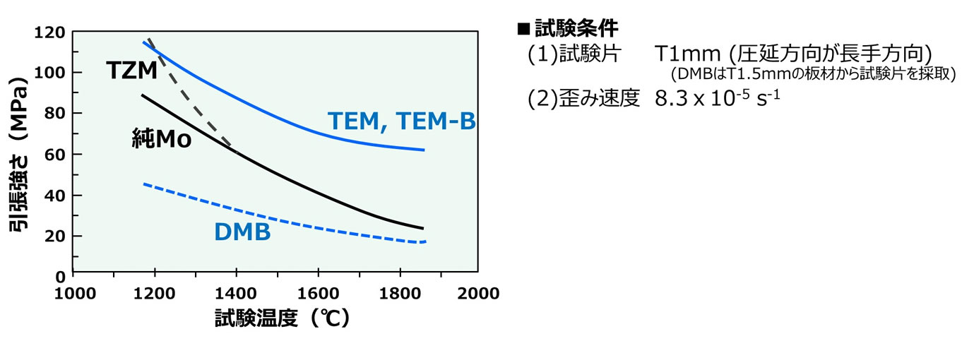 高温（1800℃）使用後の各種モリブデン板の高温強度