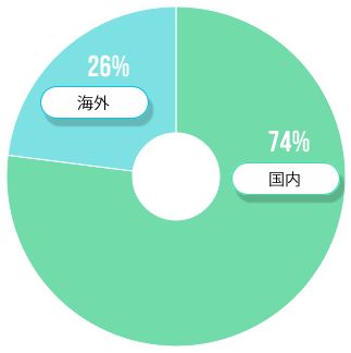 売り上げ比率