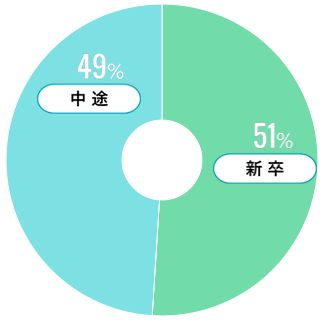 売り上げ比率