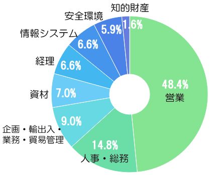 事務や営業などの職種の割合