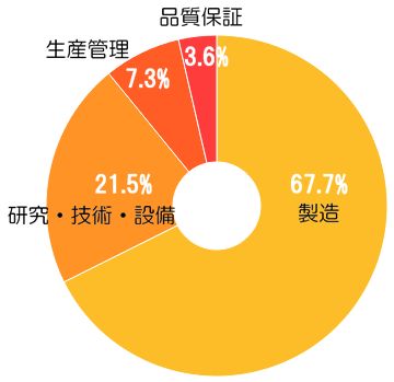 製品製造・新製品開発等の技術に関わる職種の割合