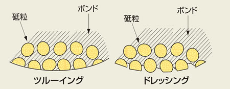 ツルーイング・ドレッシング