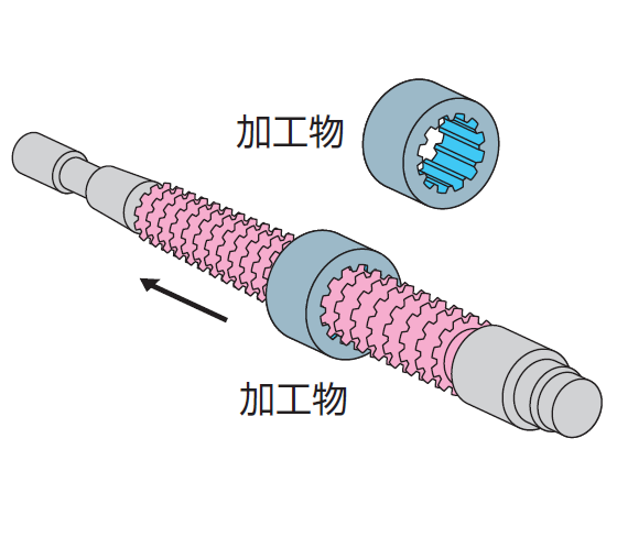 切削加工,ブローチ加工