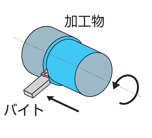 切削加工,旋削加工,バイト加工