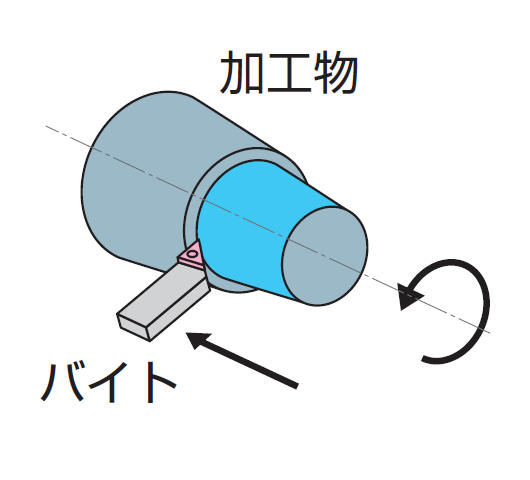 切削加工,旋削加工,バイト加工