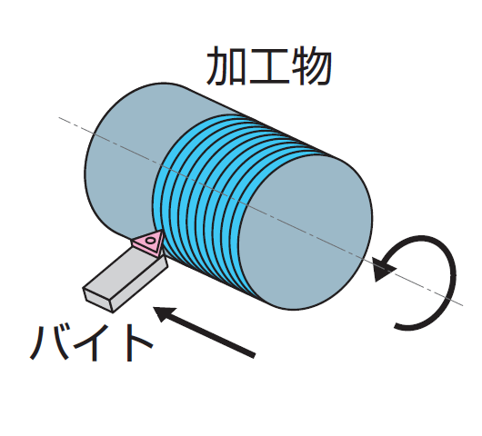 切削加工,旋削加工,バイト加工