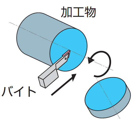 切削加工,旋削加工,バイト加工,突切り加工