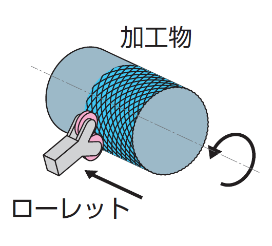 切削加工,旋削加工,バイト加工,ローレット削り