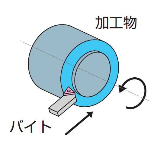 切削加工,旋削加工,バイト加工