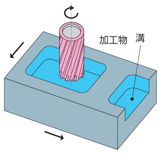 切削加工,フライス加工,エンドミル加工