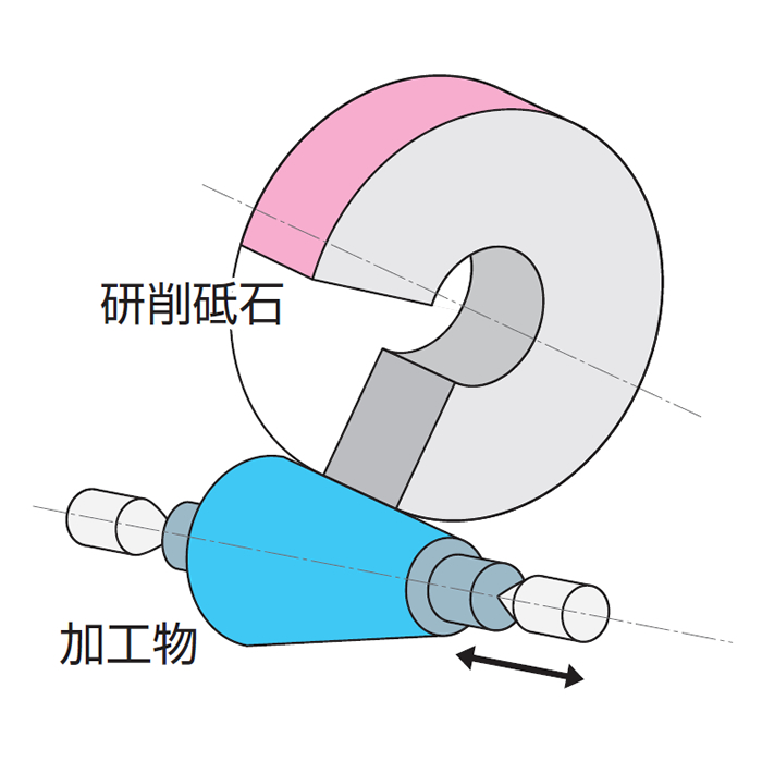 円筒研削,円筒研削加工