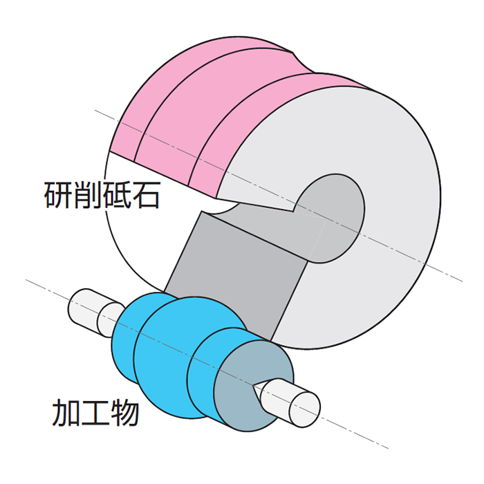 円筒研削,円筒研削加工