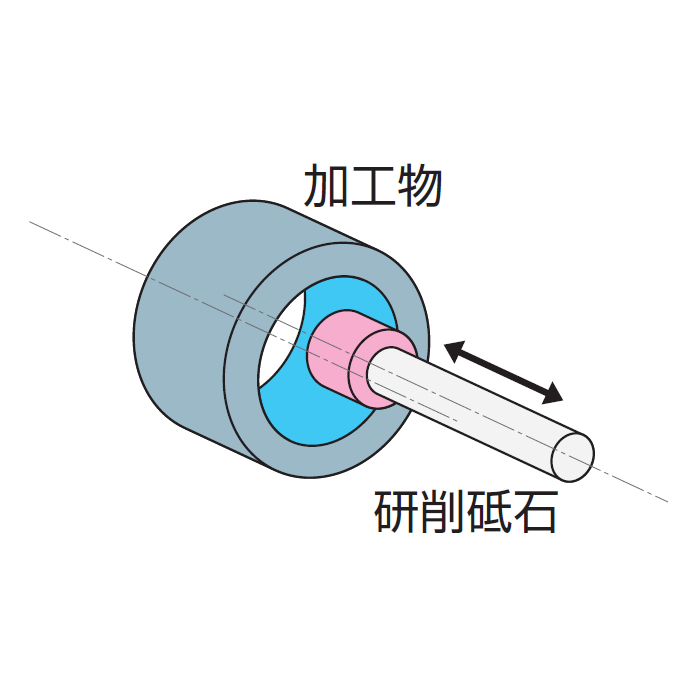 内面研削