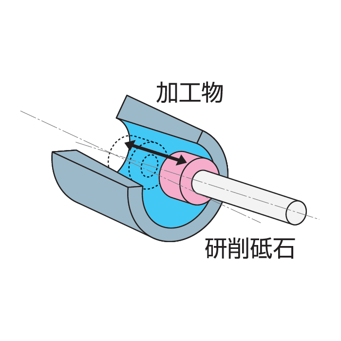 内面研削,内面研削加工