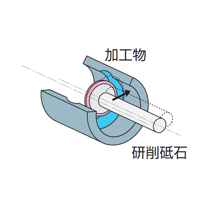 内面研削,内面研削加工