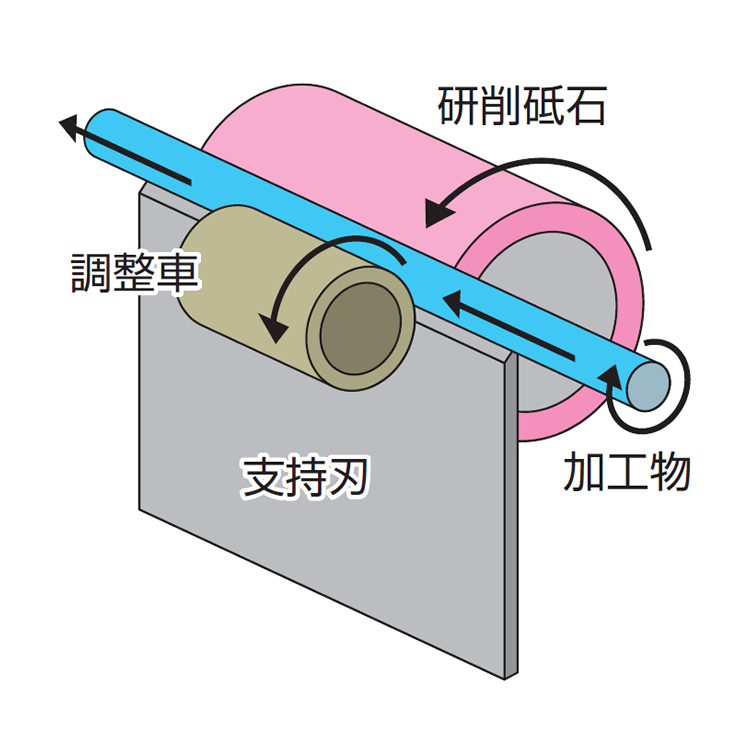 センタレス研削