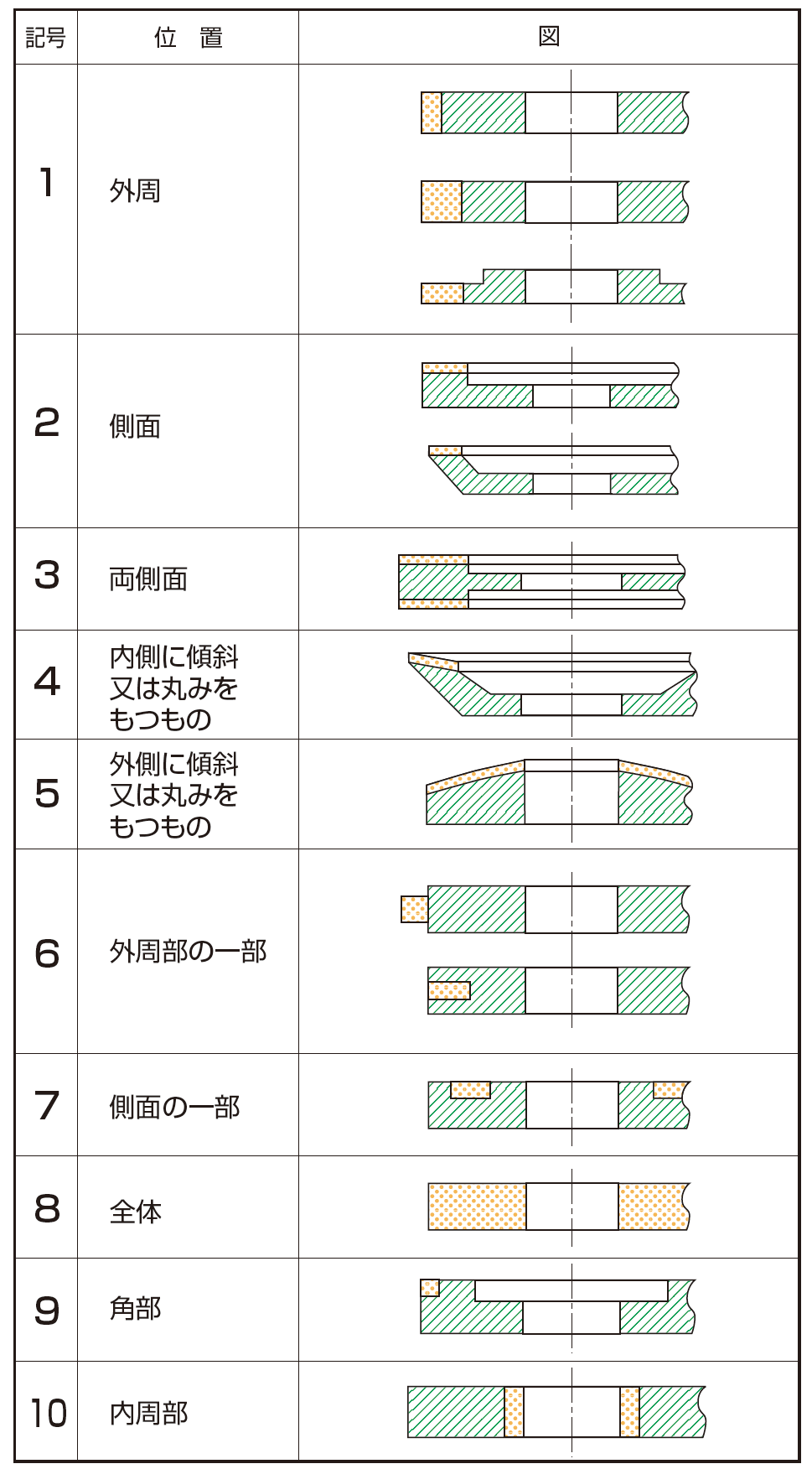 台金に取り付けられた砥粒層の位置及び記号