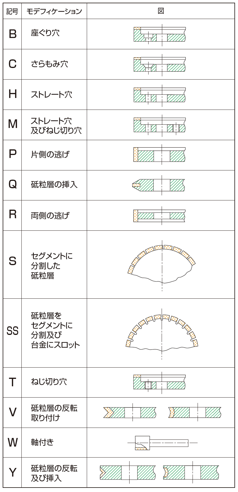 モデフィケーション及び記号